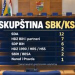 Ko bi zaista mogao sjediti u novoj Skupštini SBK/KSB: Ministarske funkcije otvaraju prostor i kandidatima ispod crte